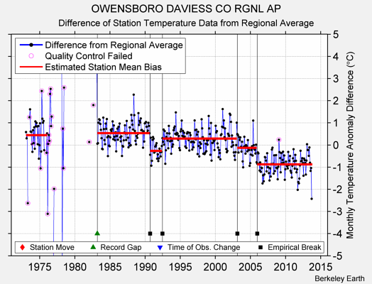 OWENSBORO DAVIESS CO RGNL AP difference from regional expectation