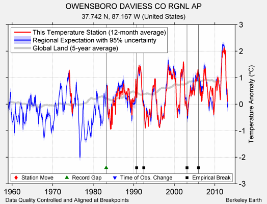 OWENSBORO DAVIESS CO RGNL AP comparison to regional expectation