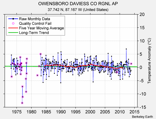 OWENSBORO DAVIESS CO RGNL AP Raw Mean Temperature