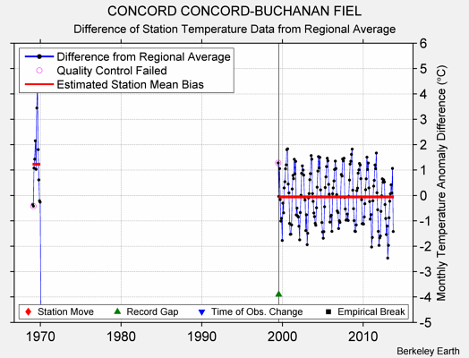 CONCORD CONCORD-BUCHANAN FIEL difference from regional expectation