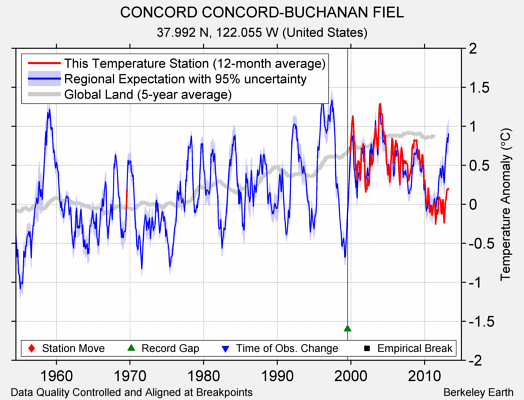 CONCORD CONCORD-BUCHANAN FIEL comparison to regional expectation