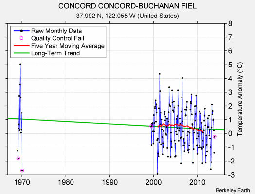 CONCORD CONCORD-BUCHANAN FIEL Raw Mean Temperature