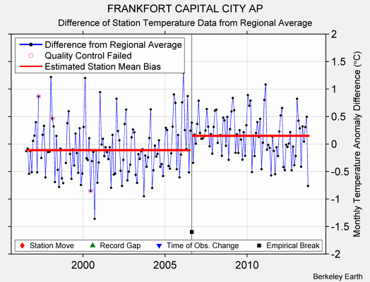 FRANKFORT CAPITAL CITY AP difference from regional expectation