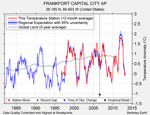 FRANKFORT CAPITAL CITY AP comparison to regional expectation