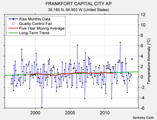 FRANKFORT CAPITAL CITY AP Raw Mean Temperature