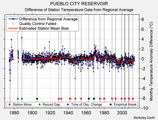 PUEBLO CITY RESERVOIR difference from regional expectation
