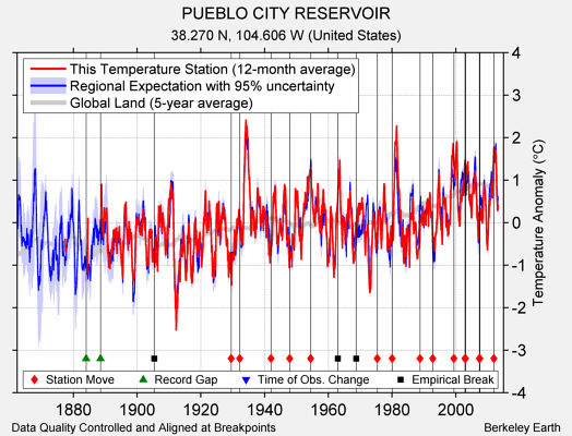PUEBLO CITY RESERVOIR comparison to regional expectation
