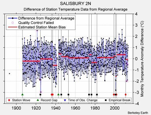 SALISBURY 2N difference from regional expectation