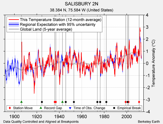 SALISBURY 2N comparison to regional expectation