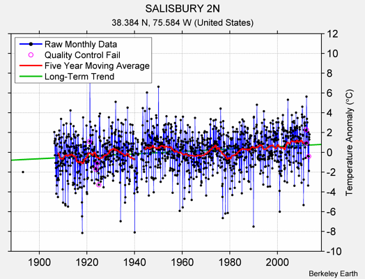 SALISBURY 2N Raw Mean Temperature