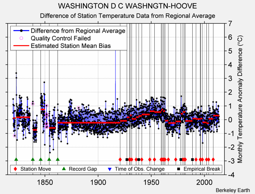 WASHINGTON D C WASHNGTN-HOOVE difference from regional expectation