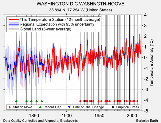 WASHINGTON D C WASHNGTN-HOOVE comparison to regional expectation