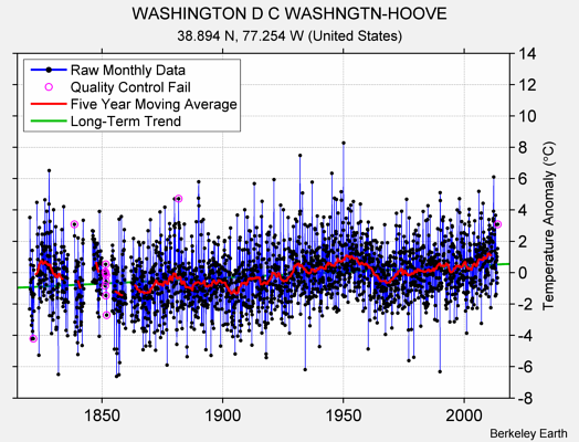 WASHINGTON D C WASHNGTN-HOOVE Raw Mean Temperature