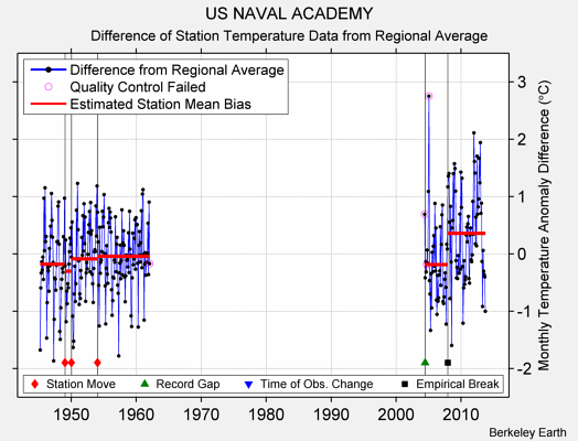 US NAVAL ACADEMY difference from regional expectation