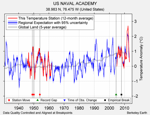 US NAVAL ACADEMY comparison to regional expectation