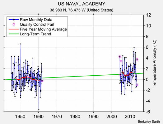 US NAVAL ACADEMY Raw Mean Temperature