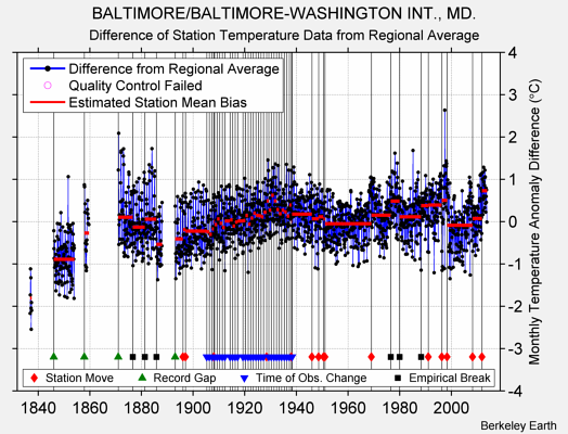 BALTIMORE/BALTIMORE-WASHINGTON INT., MD. difference from regional expectation