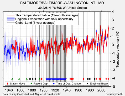 BALTIMORE/BALTIMORE-WASHINGTON INT., MD. comparison to regional expectation