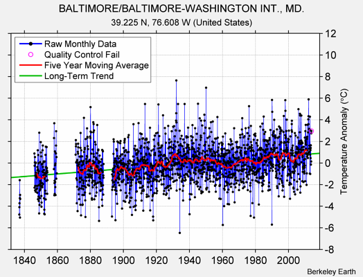 BALTIMORE/BALTIMORE-WASHINGTON INT., MD. Raw Mean Temperature