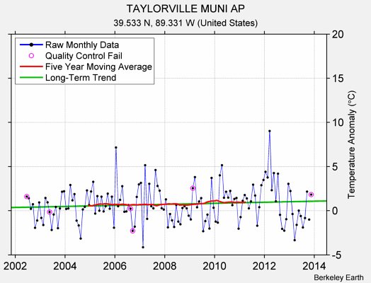 TAYLORVILLE MUNI AP Raw Mean Temperature