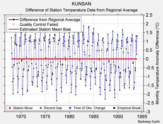 KUNSAN difference from regional expectation