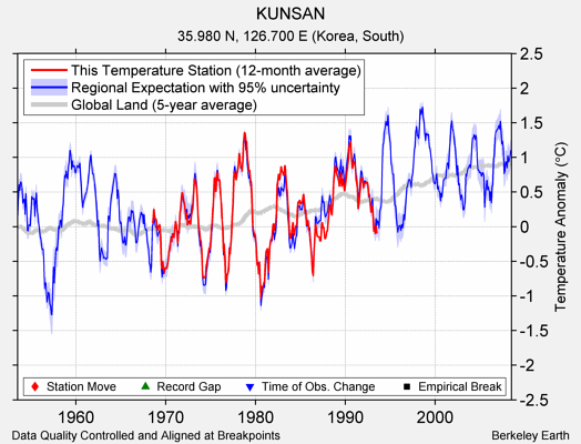 KUNSAN comparison to regional expectation