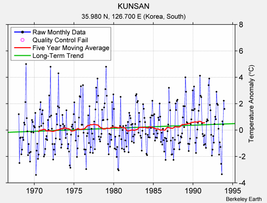 KUNSAN Raw Mean Temperature