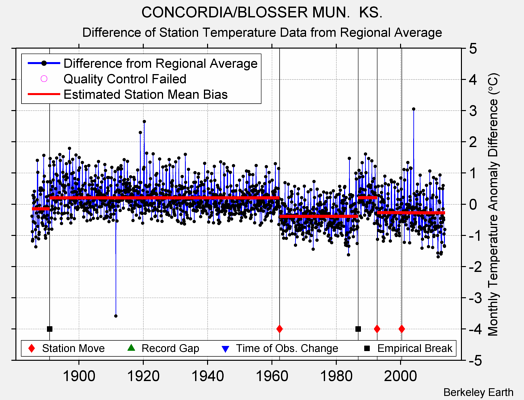 CONCORDIA/BLOSSER MUN.  KS. difference from regional expectation