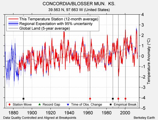 CONCORDIA/BLOSSER MUN.  KS. comparison to regional expectation