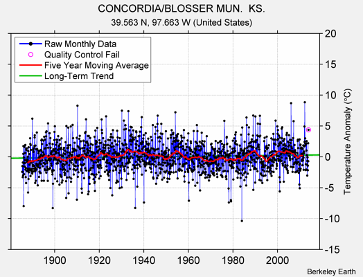 CONCORDIA/BLOSSER MUN.  KS. Raw Mean Temperature