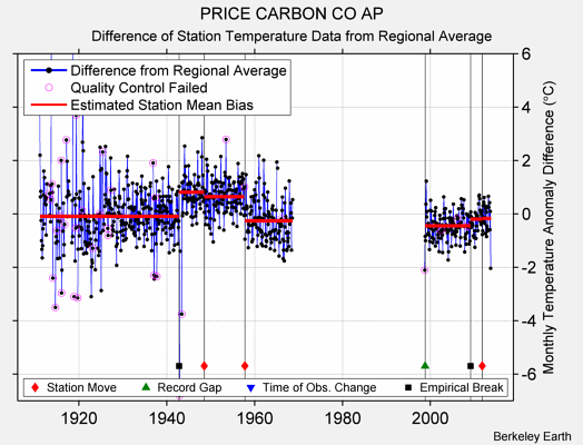 PRICE CARBON CO AP difference from regional expectation