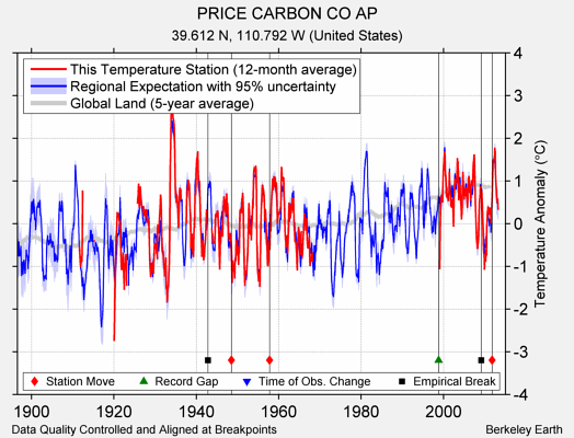 PRICE CARBON CO AP comparison to regional expectation