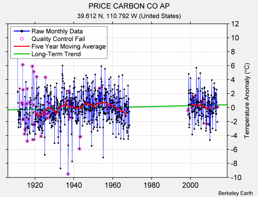 PRICE CARBON CO AP Raw Mean Temperature