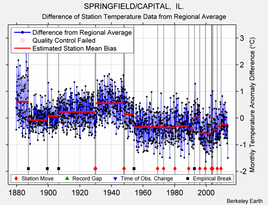 SPRINGFIELD/CAPITAL,  IL. difference from regional expectation