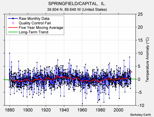 SPRINGFIELD/CAPITAL,  IL. Raw Mean Temperature