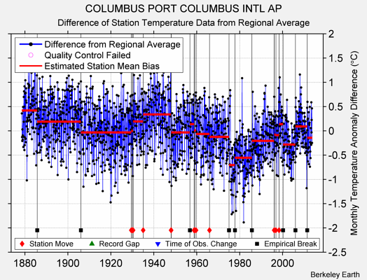 COLUMBUS PORT COLUMBUS INTL AP difference from regional expectation