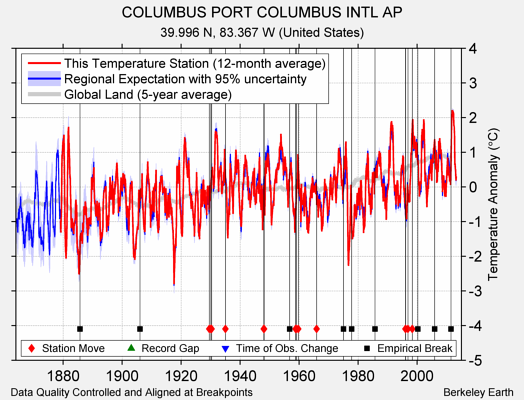 COLUMBUS PORT COLUMBUS INTL AP comparison to regional expectation