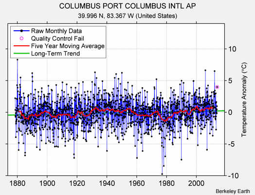 COLUMBUS PORT COLUMBUS INTL AP Raw Mean Temperature