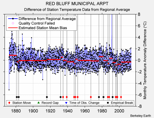 RED BLUFF MUNICIPAL ARPT difference from regional expectation