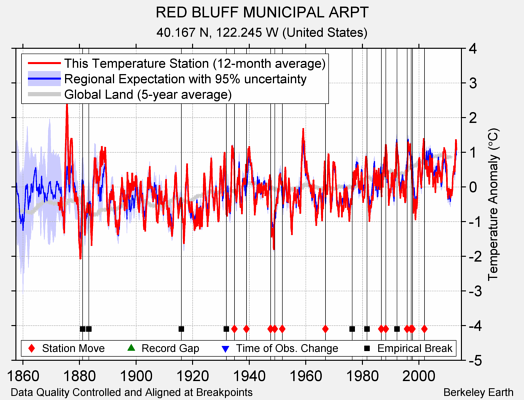 RED BLUFF MUNICIPAL ARPT comparison to regional expectation