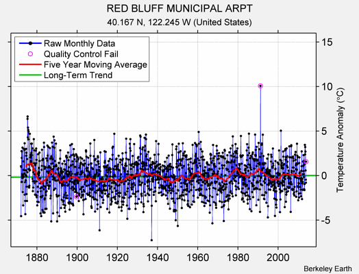 RED BLUFF MUNICIPAL ARPT Raw Mean Temperature