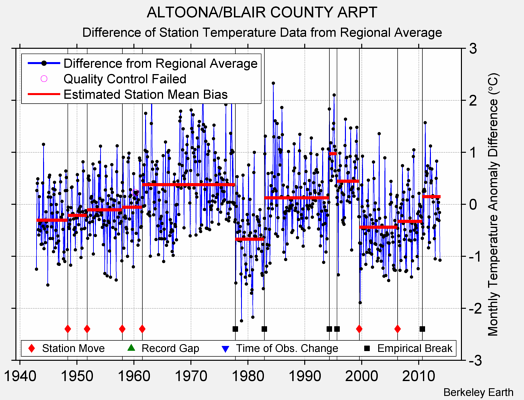 ALTOONA/BLAIR COUNTY ARPT difference from regional expectation