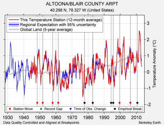 ALTOONA/BLAIR COUNTY ARPT comparison to regional expectation