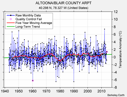 ALTOONA/BLAIR COUNTY ARPT Raw Mean Temperature