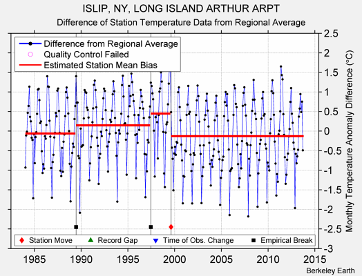 ISLIP, NY, LONG ISLAND ARTHUR ARPT difference from regional expectation