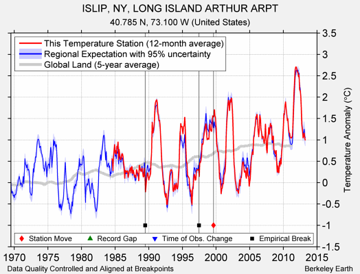 ISLIP, NY, LONG ISLAND ARTHUR ARPT comparison to regional expectation