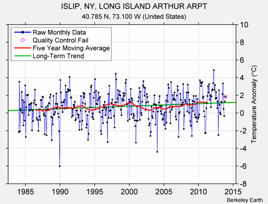 ISLIP, NY, LONG ISLAND ARTHUR ARPT Raw Mean Temperature