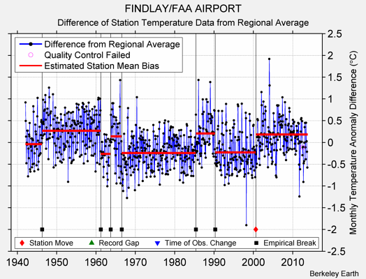 FINDLAY/FAA AIRPORT difference from regional expectation