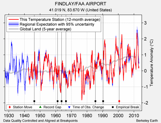 FINDLAY/FAA AIRPORT comparison to regional expectation