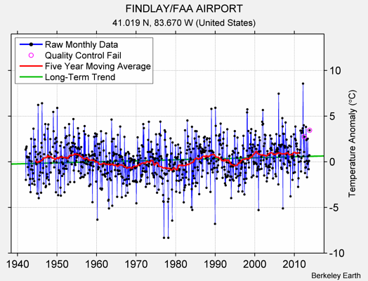 FINDLAY/FAA AIRPORT Raw Mean Temperature